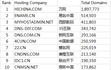 中國互聯(lián)網(wǎng)域名注冊(cè)服務(wù)商十大排名現(xiàn)狀與解析